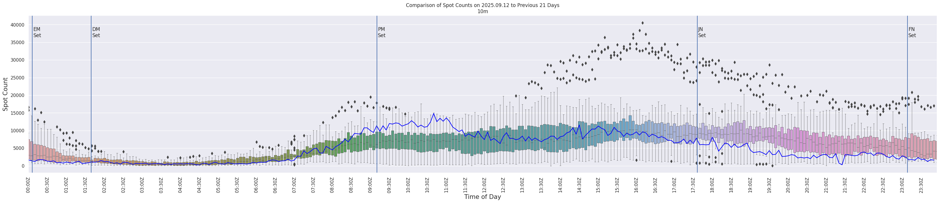 Spots per 5-minute interval