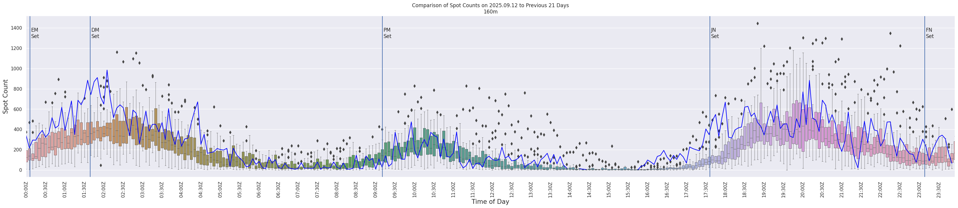 Spots per 5-minute interval