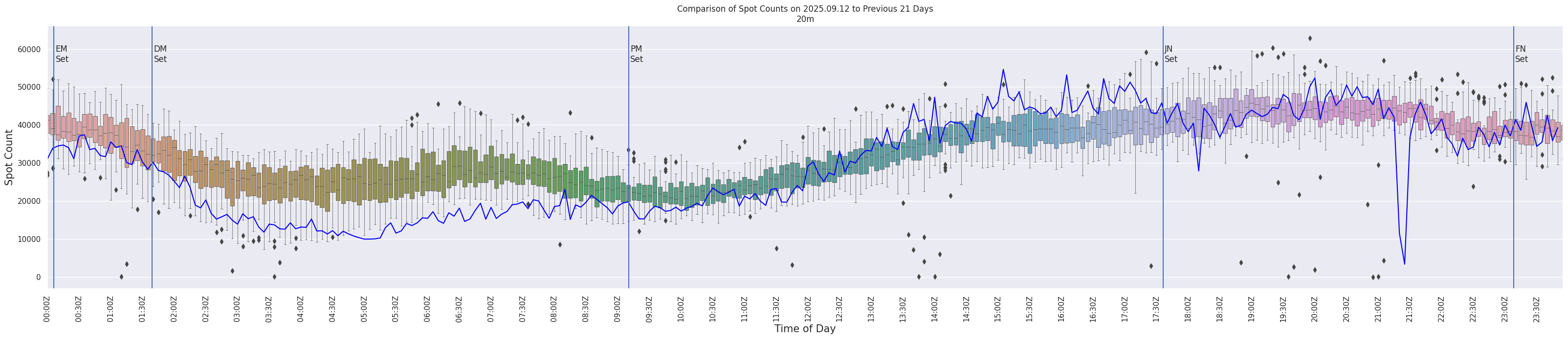 Spots per 5-minute interval