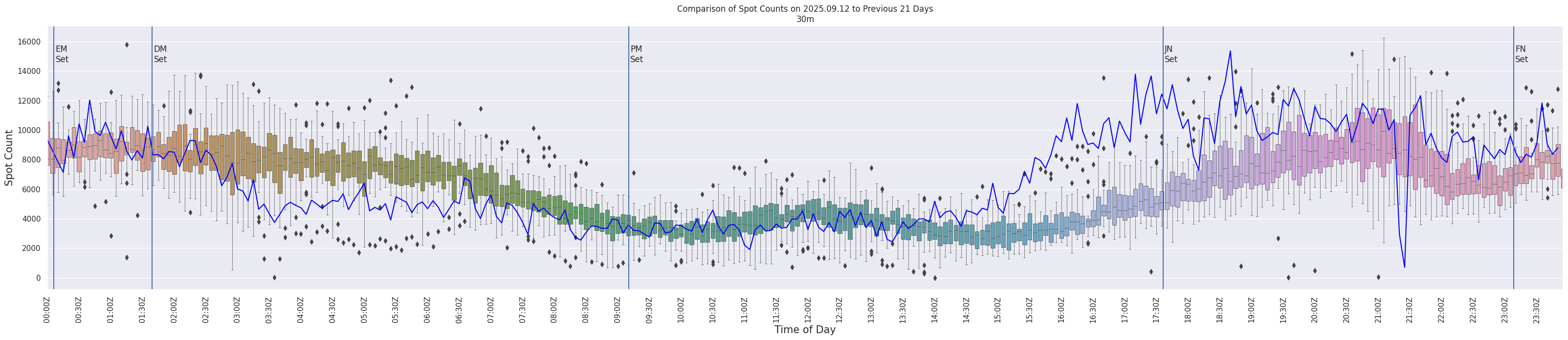 Spots per 5-minute interval