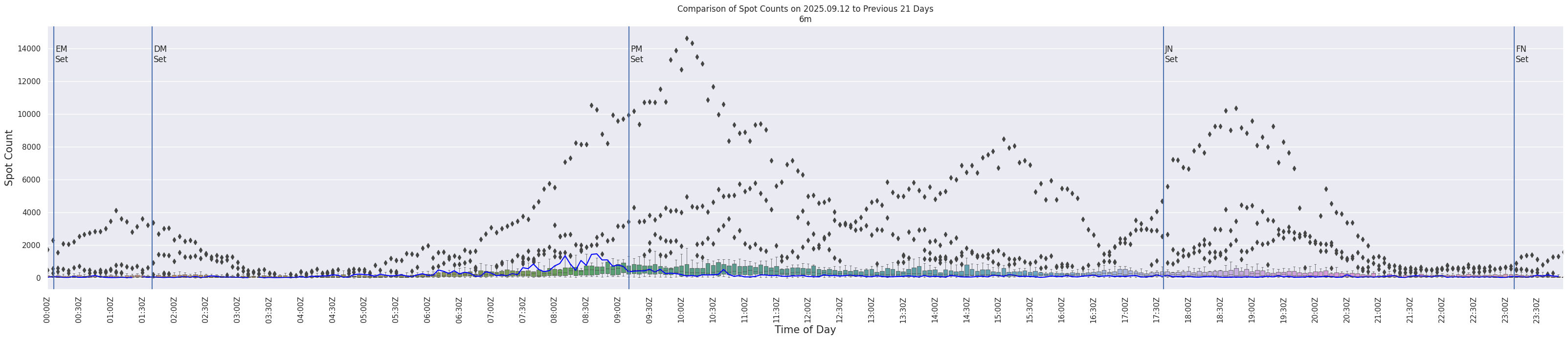 Spots per 5-minute interval