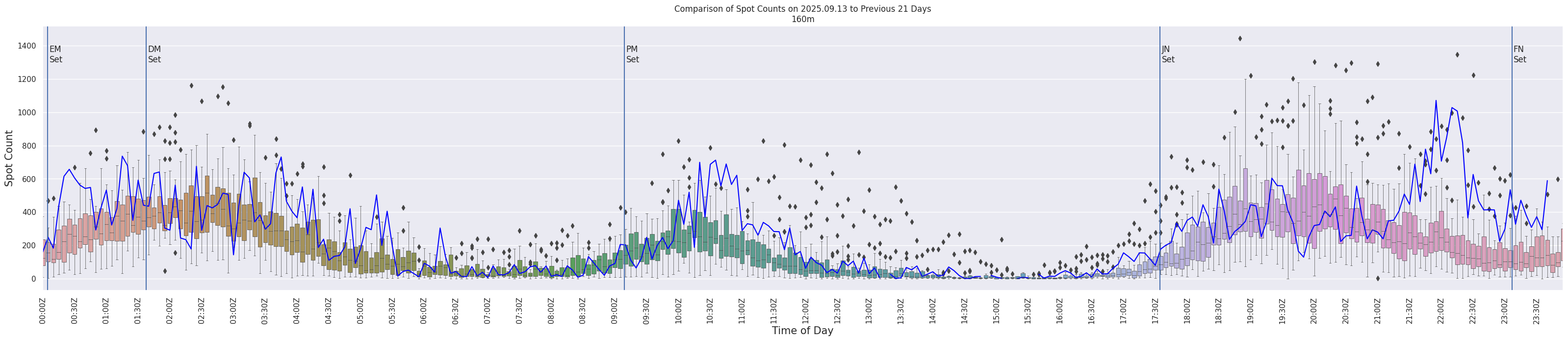 Spots per 5-minute interval