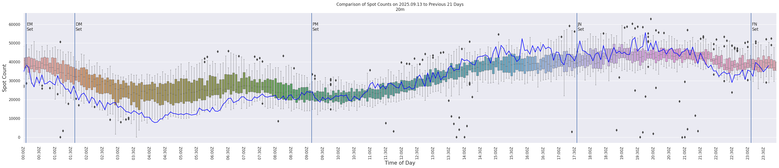 Spots per 5-minute interval