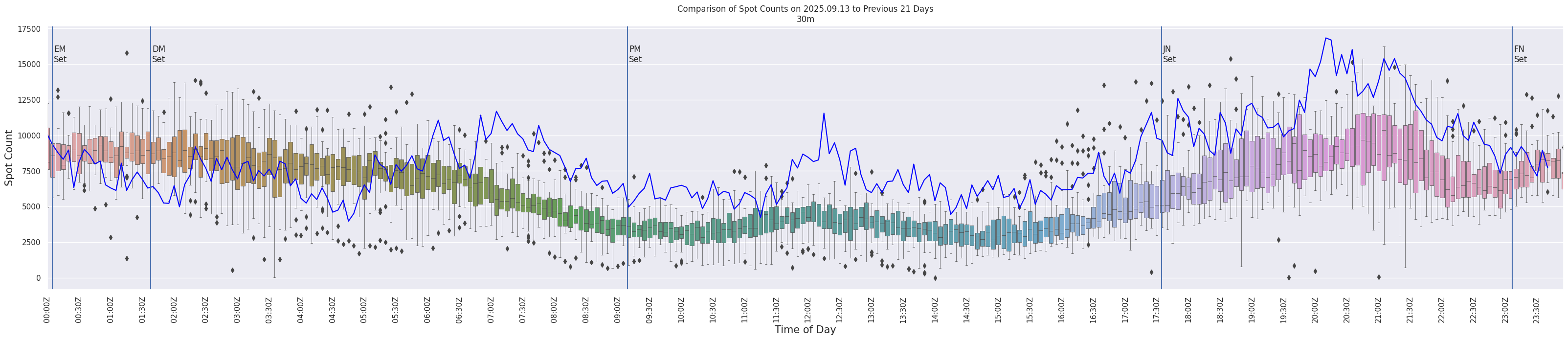 Spots per 5-minute interval