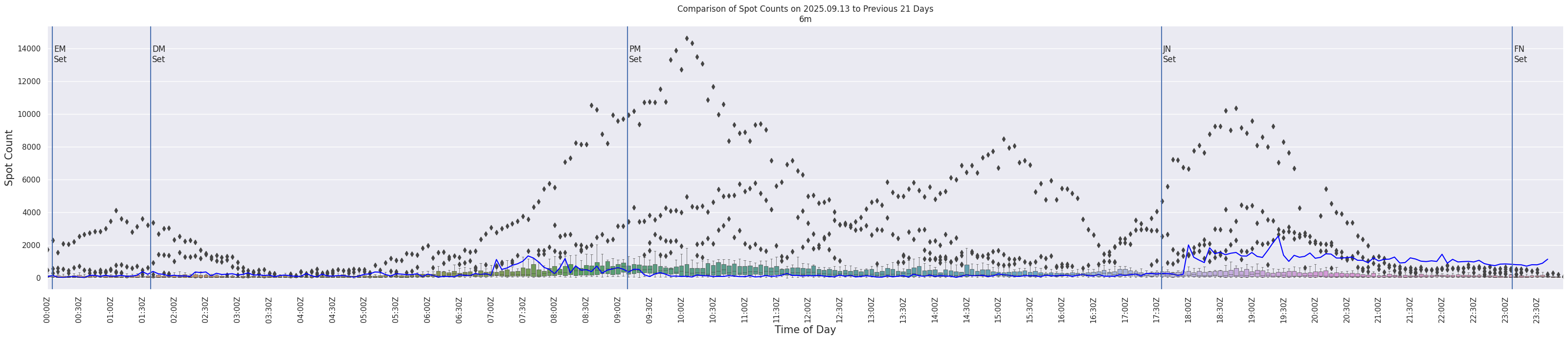 Spots per 5-minute interval