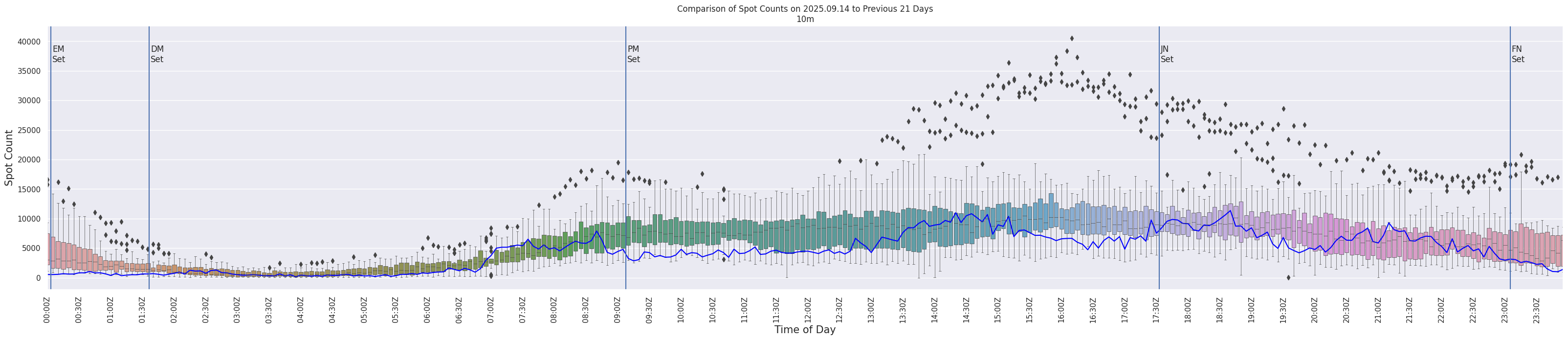 Spots per 5-minute interval