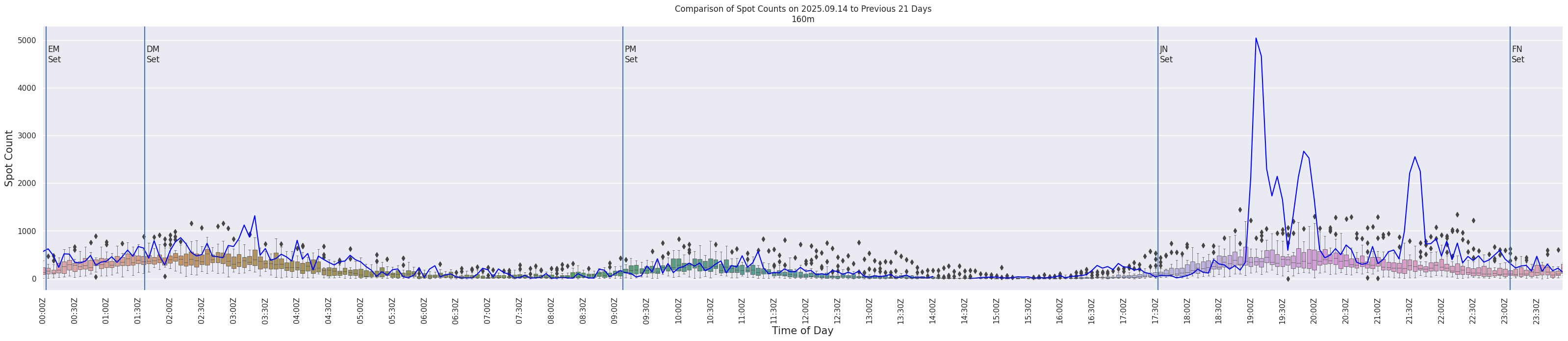 Spots per 5-minute interval