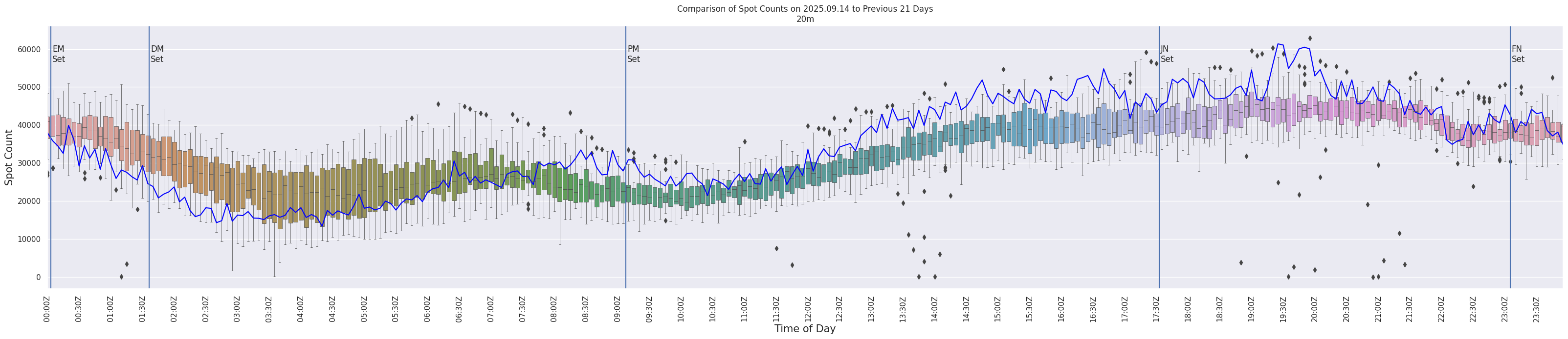 Spots per 5-minute interval