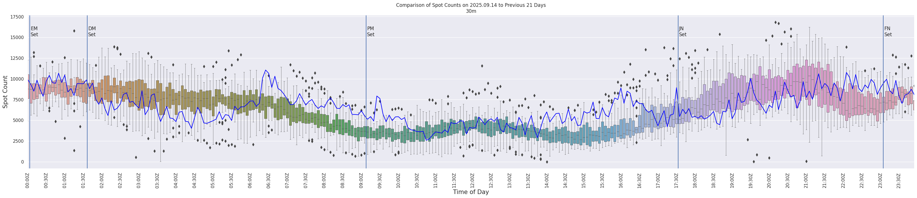 Spots per 5-minute interval