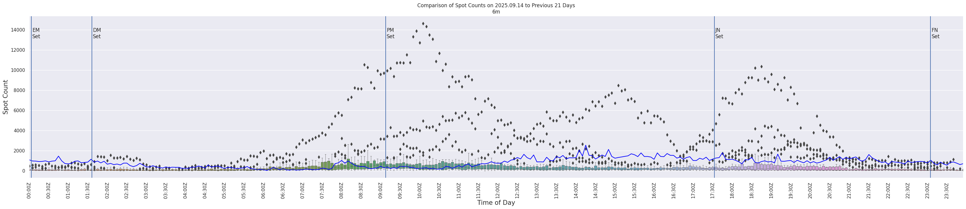 Spots per 5-minute interval