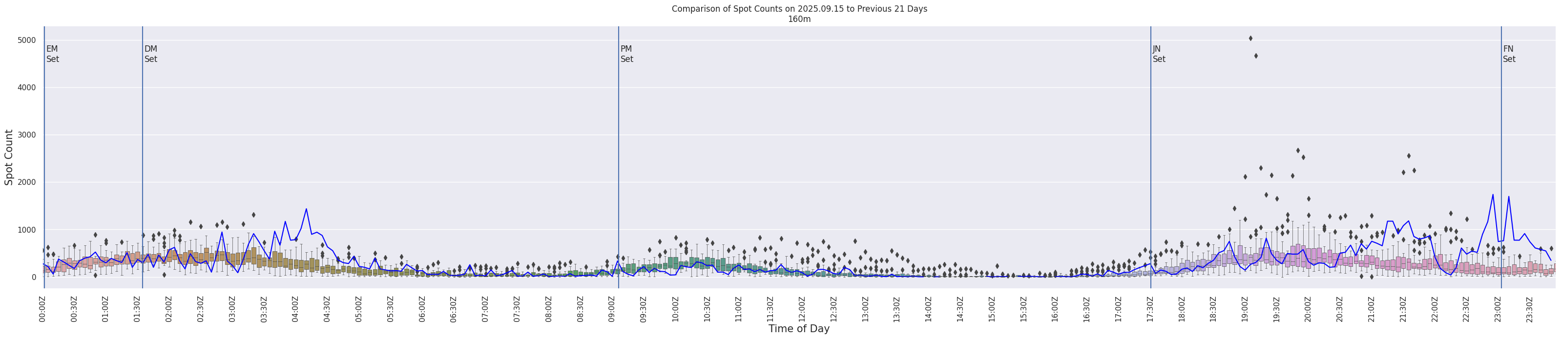 Spots per 5-minute interval
