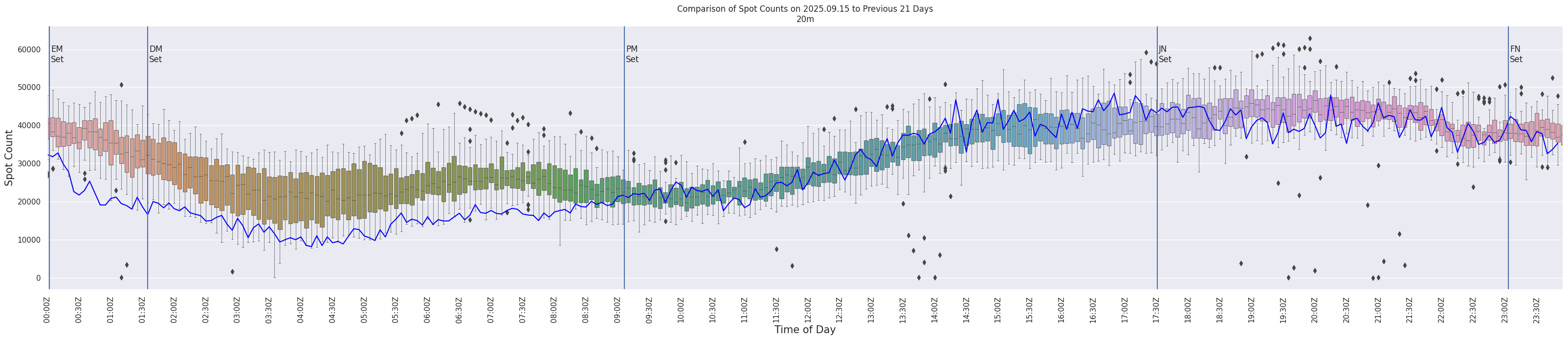 Spots per 5-minute interval