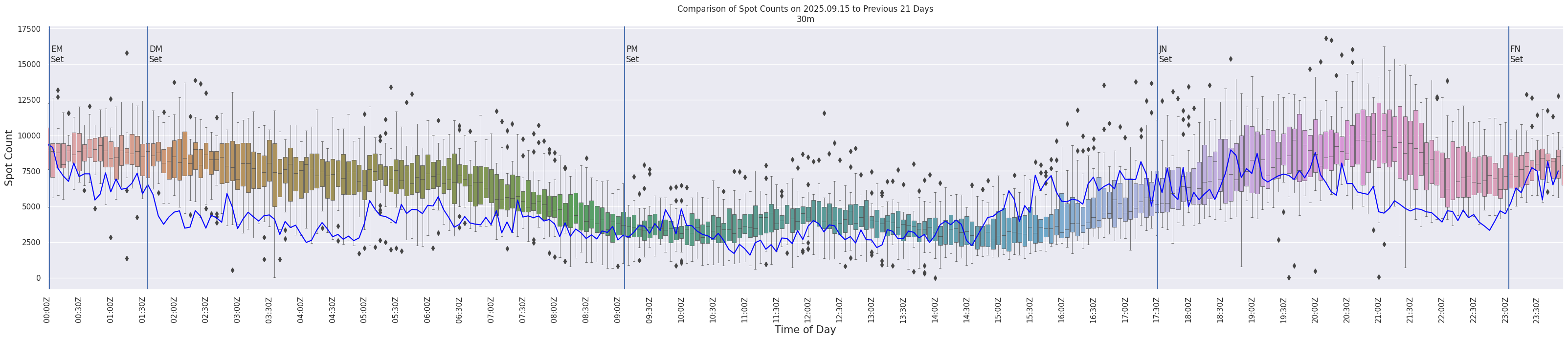 Spots per 5-minute interval