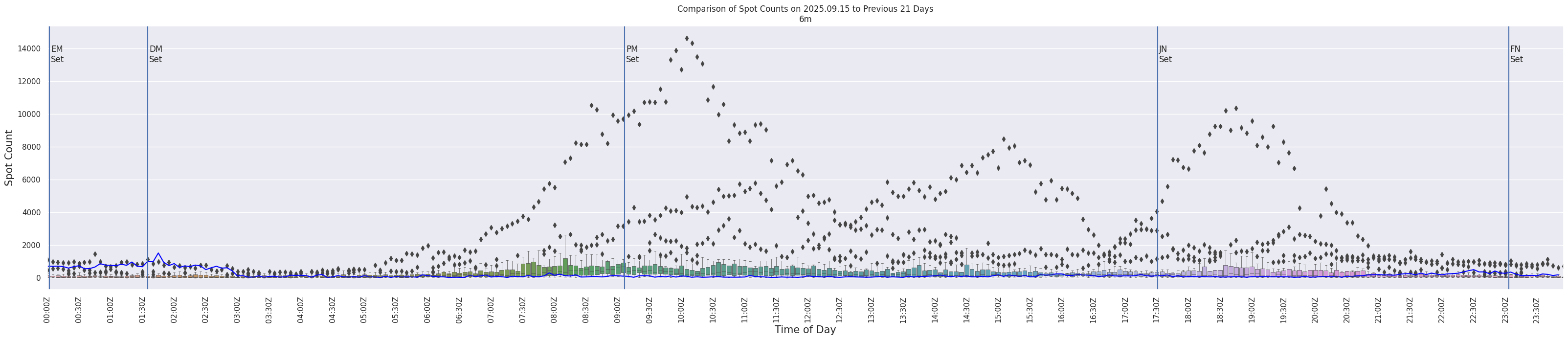 Spots per 5-minute interval