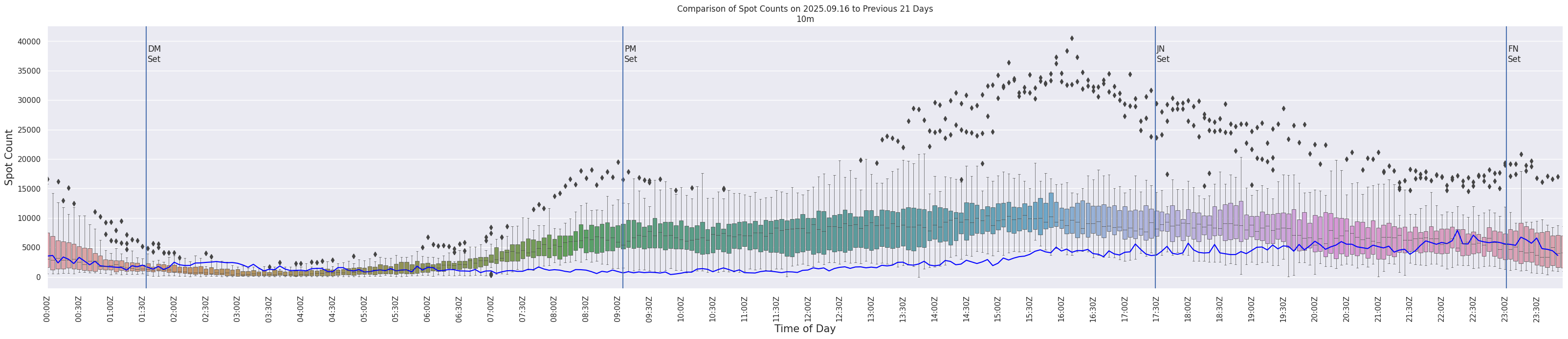 Spots per 5-minute interval