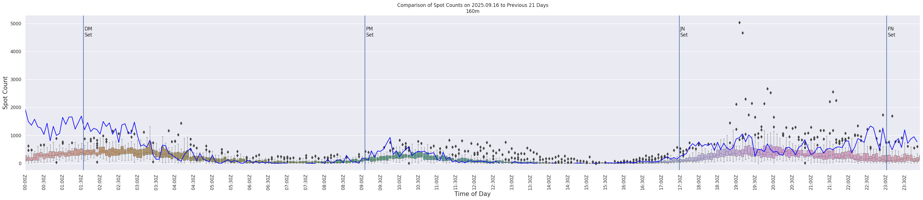 Spots per 5-minute interval