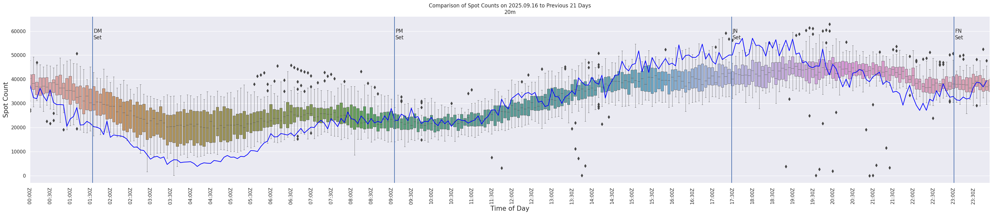 Spots per 5-minute interval