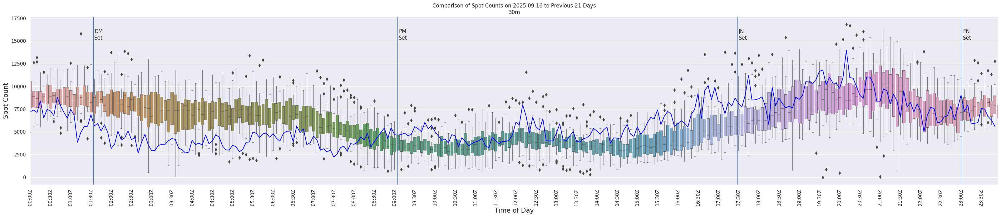 Spots per 5-minute interval