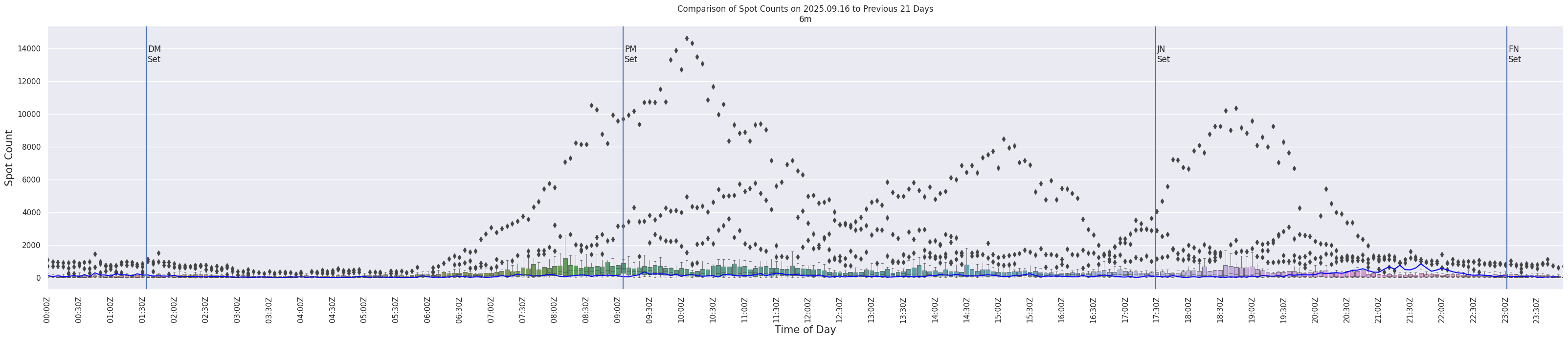 Spots per 5-minute interval