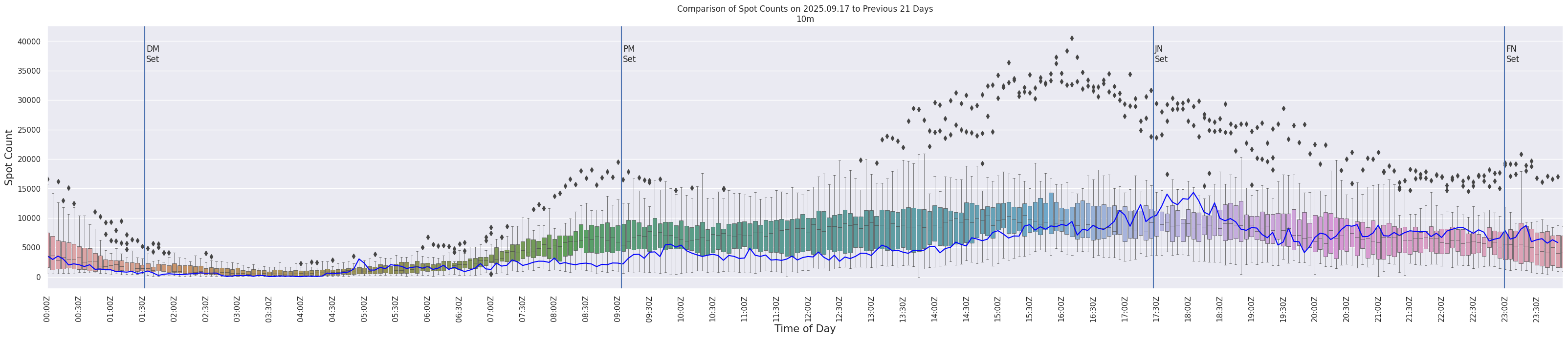 Spots per 5-minute interval
