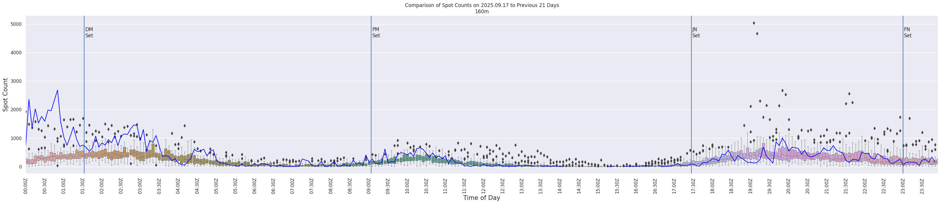 Spots per 5-minute interval