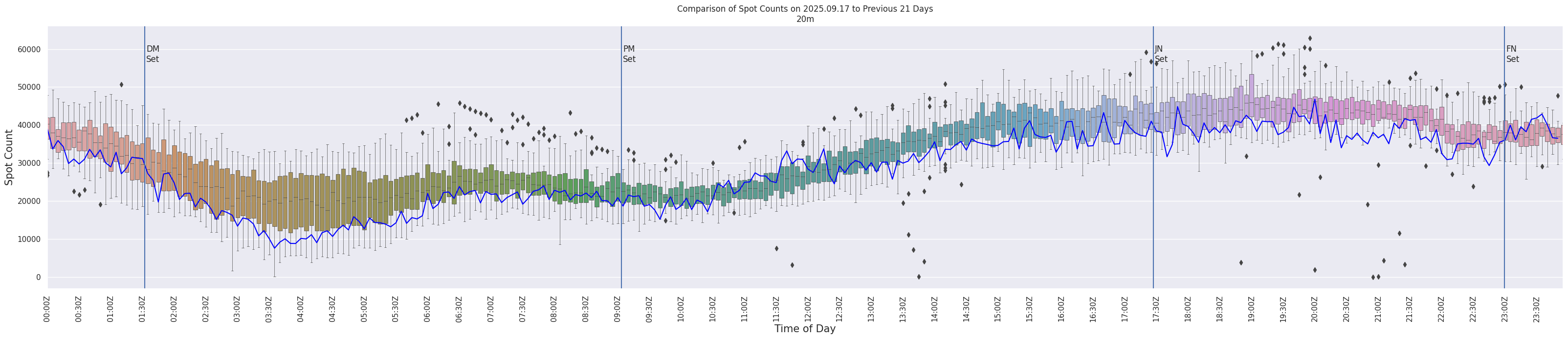 Spots per 5-minute interval
