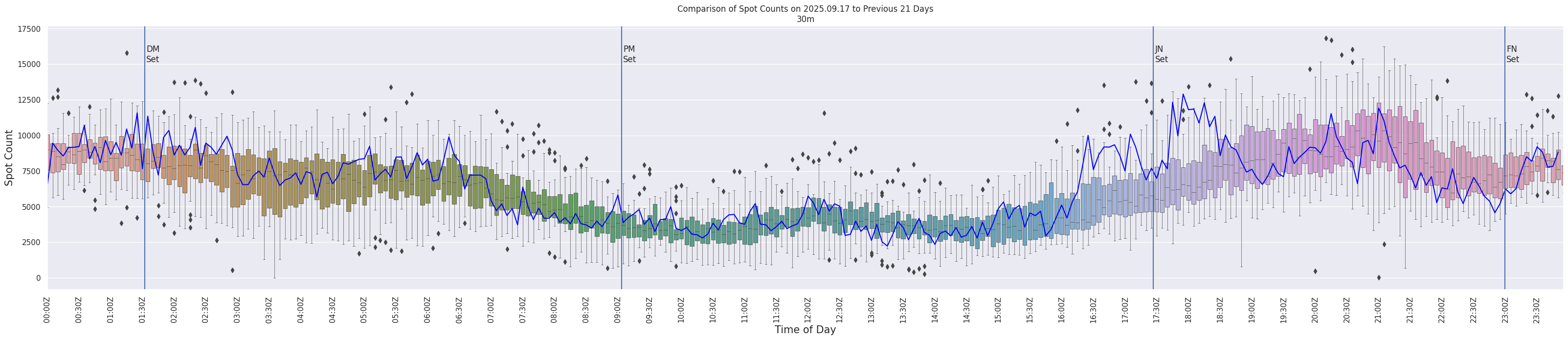 Spots per 5-minute interval