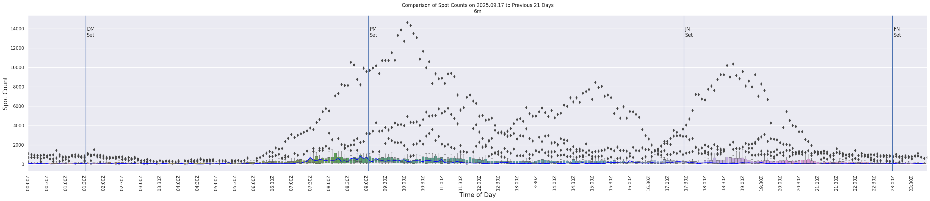Spots per 5-minute interval