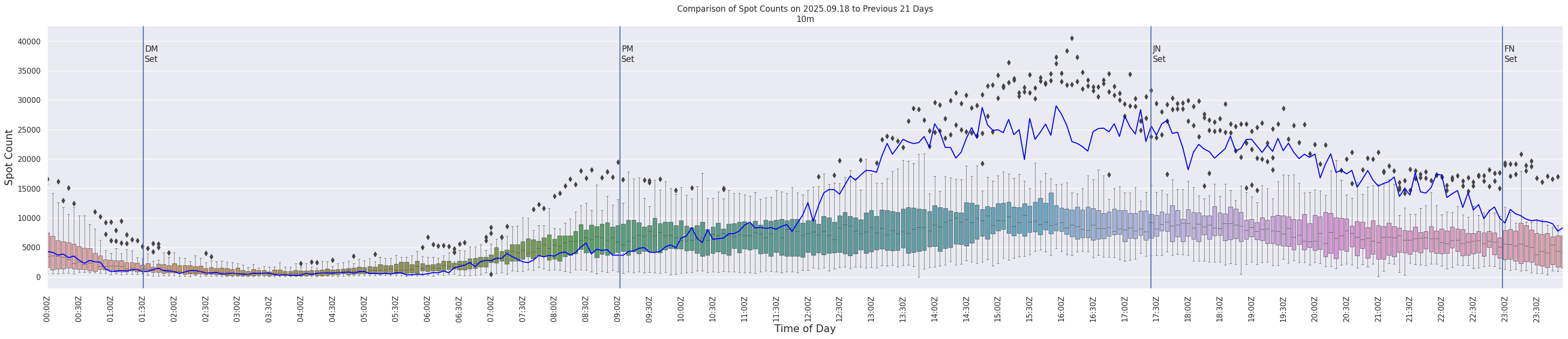 Spots per 5-minute interval
