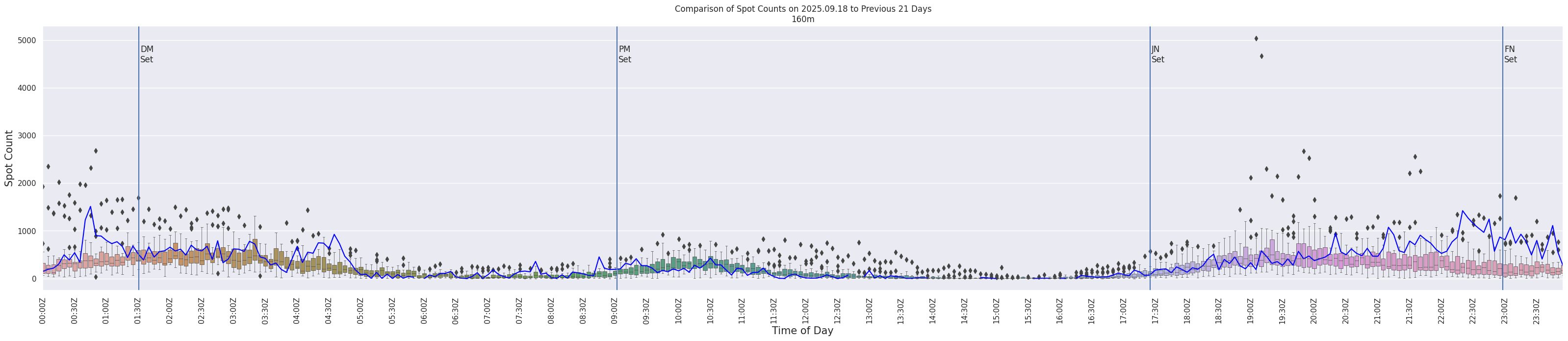 Spots per 5-minute interval