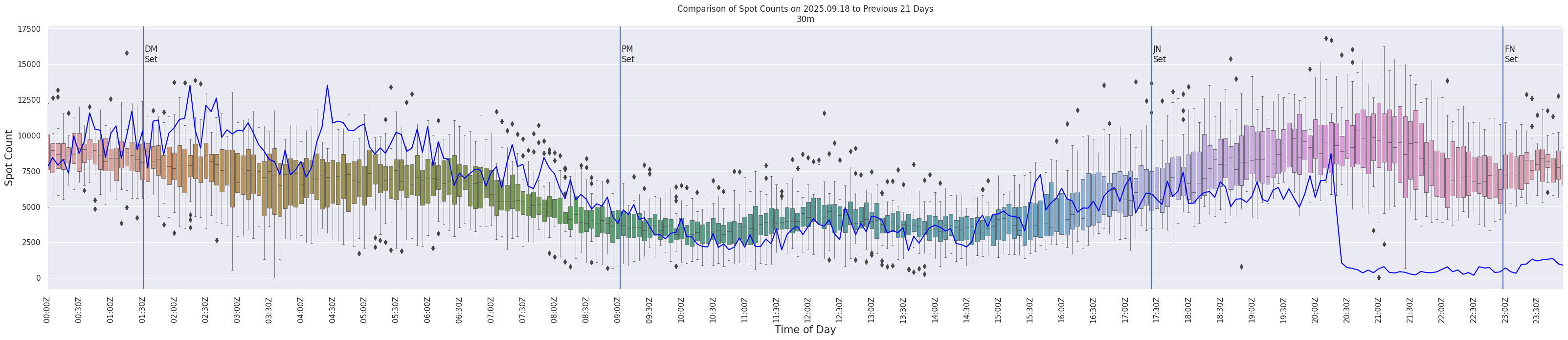 Spots per 5-minute interval