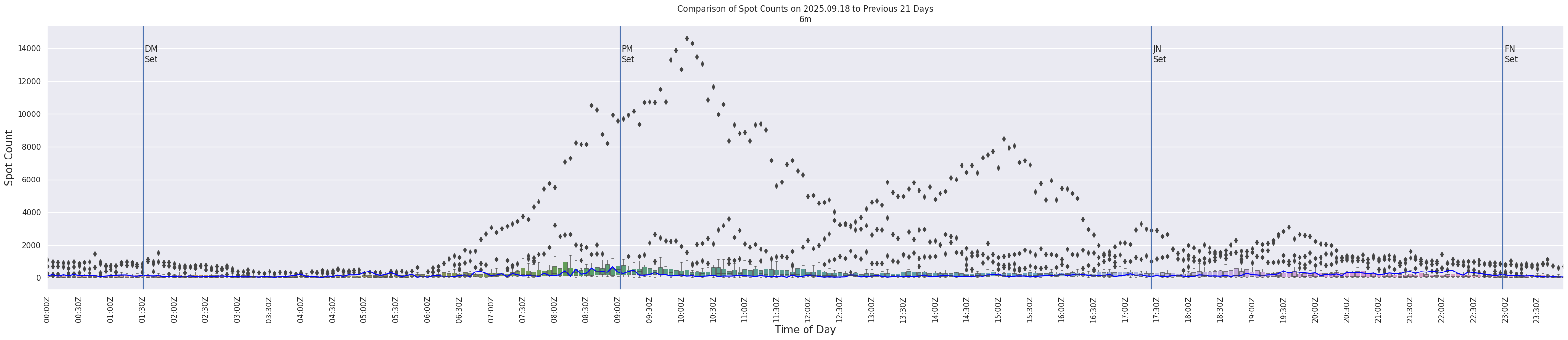 Spots per 5-minute interval