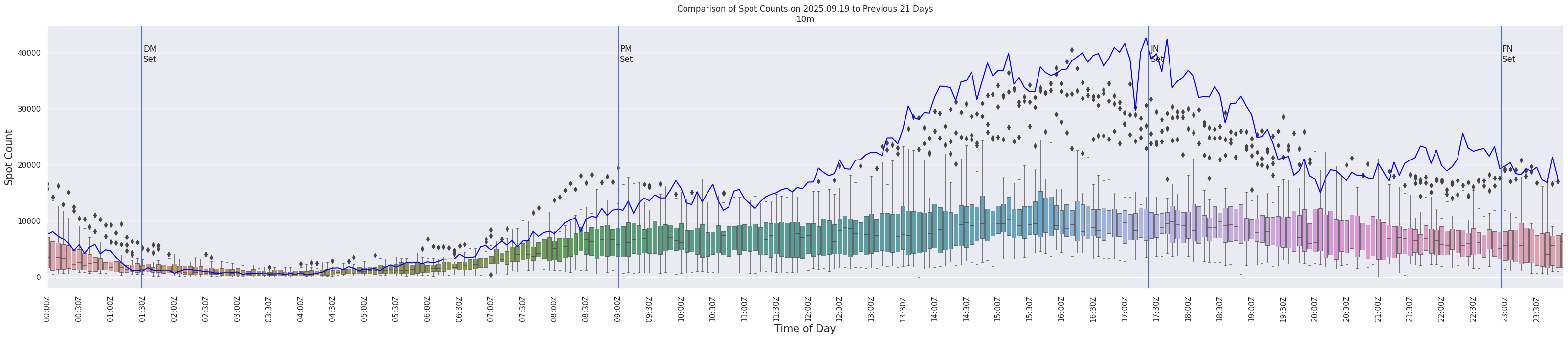 Spots per 5-minute interval