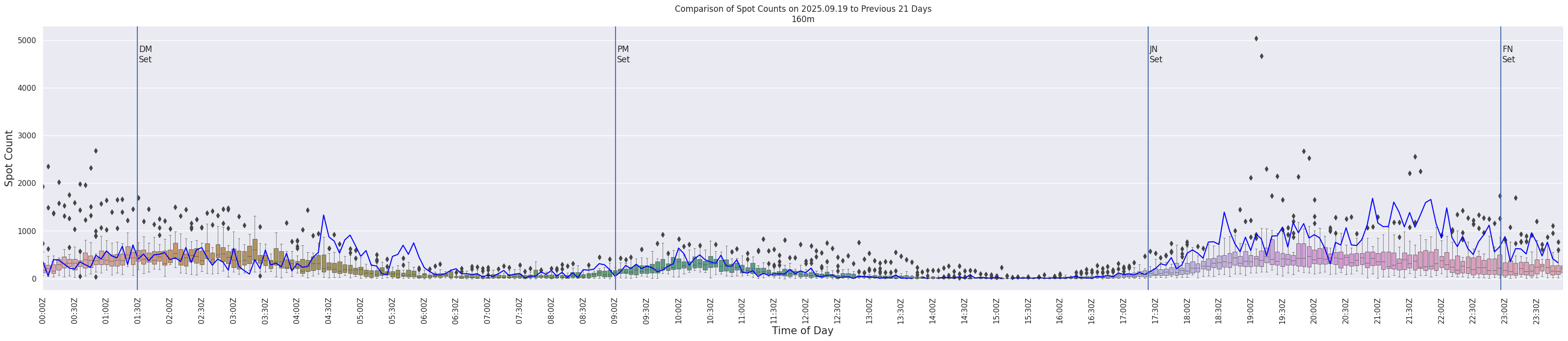 Spots per 5-minute interval