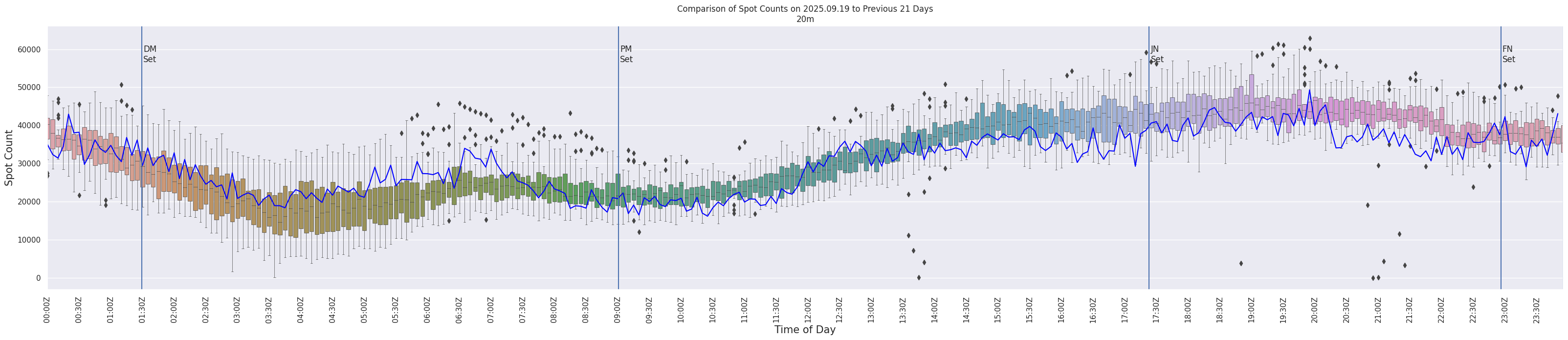 Spots per 5-minute interval