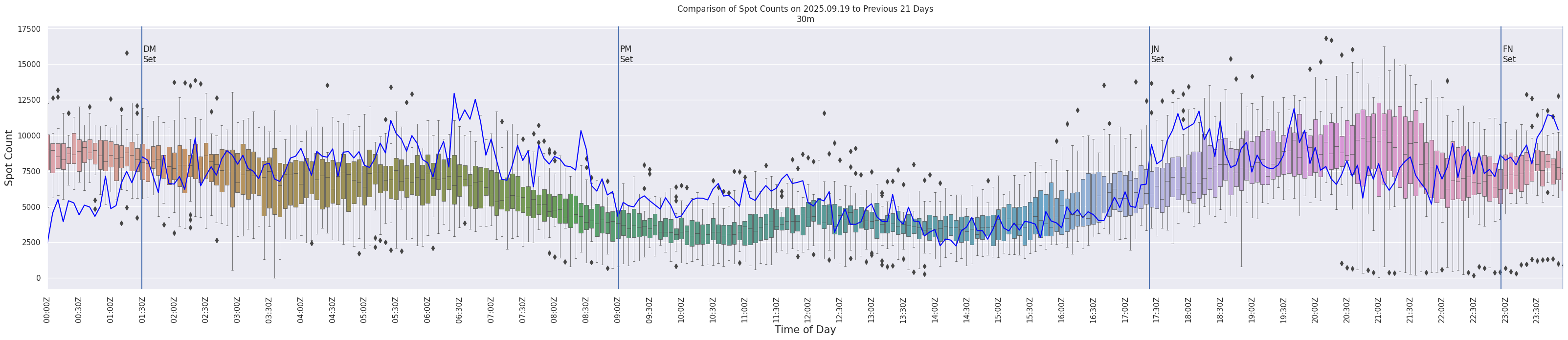 Spots per 5-minute interval
