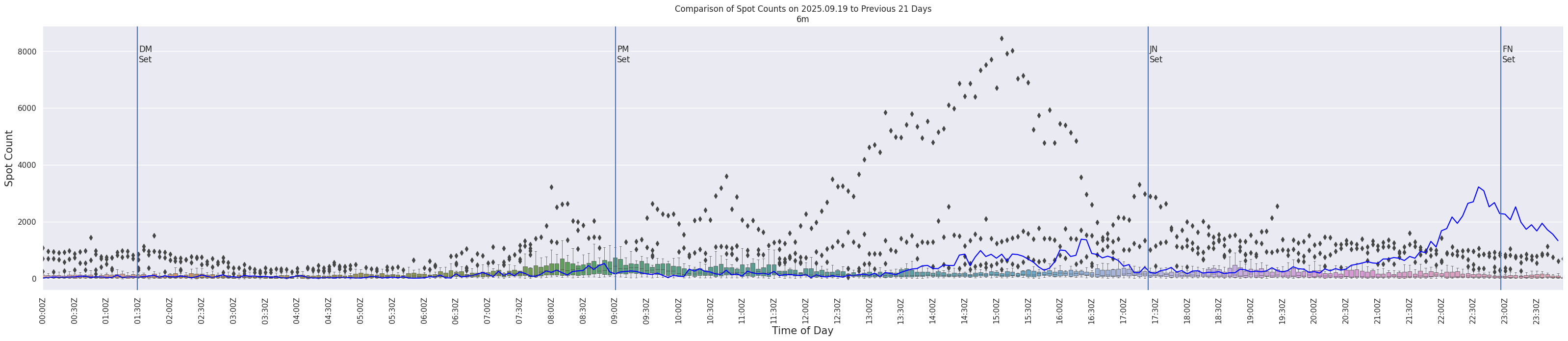 Spots per 5-minute interval
