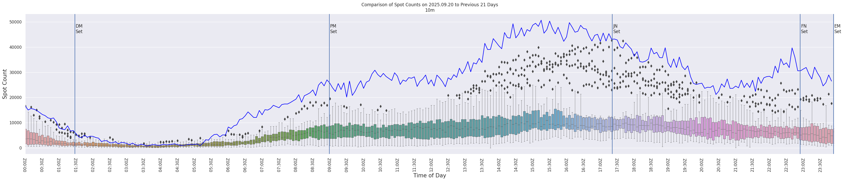 Spots per 5-minute interval