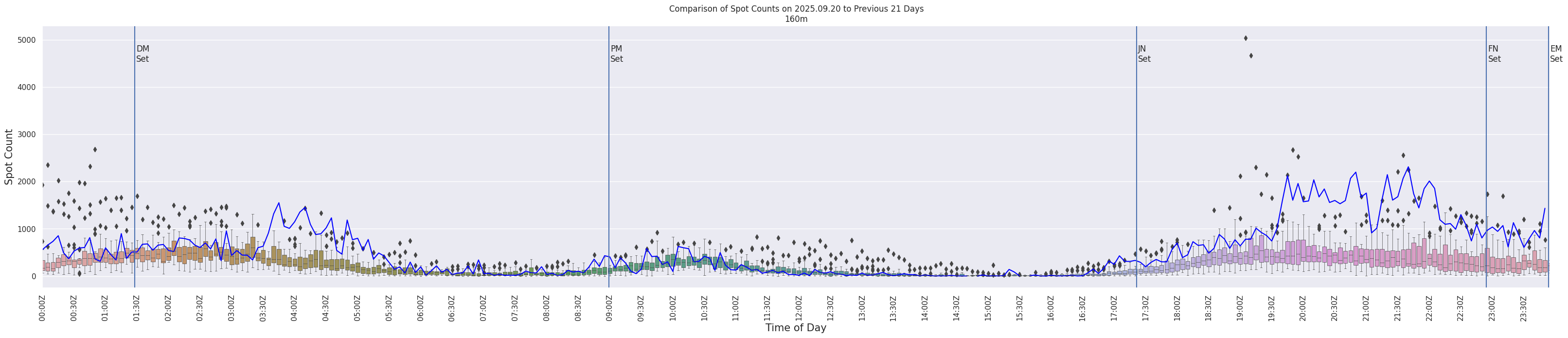 Spots per 5-minute interval