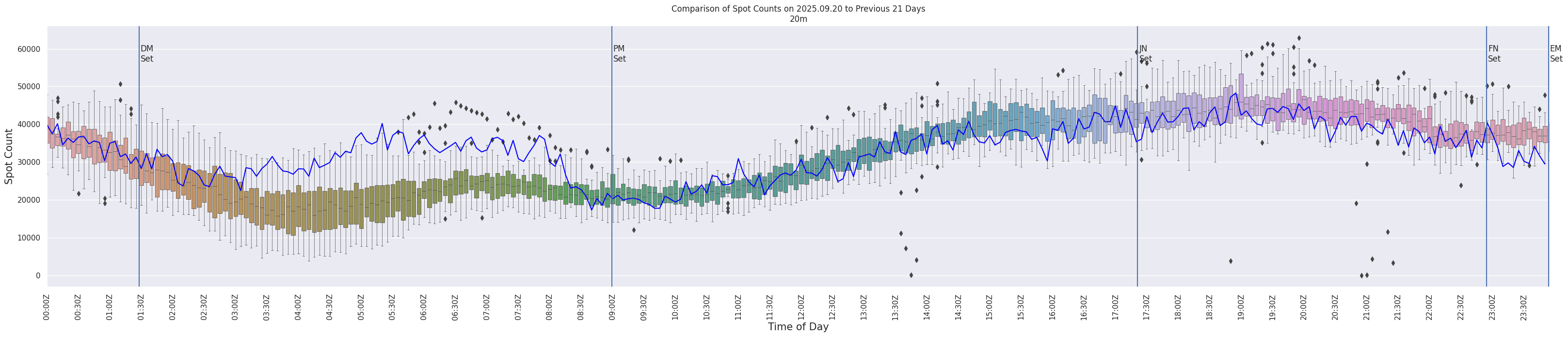 Spots per 5-minute interval