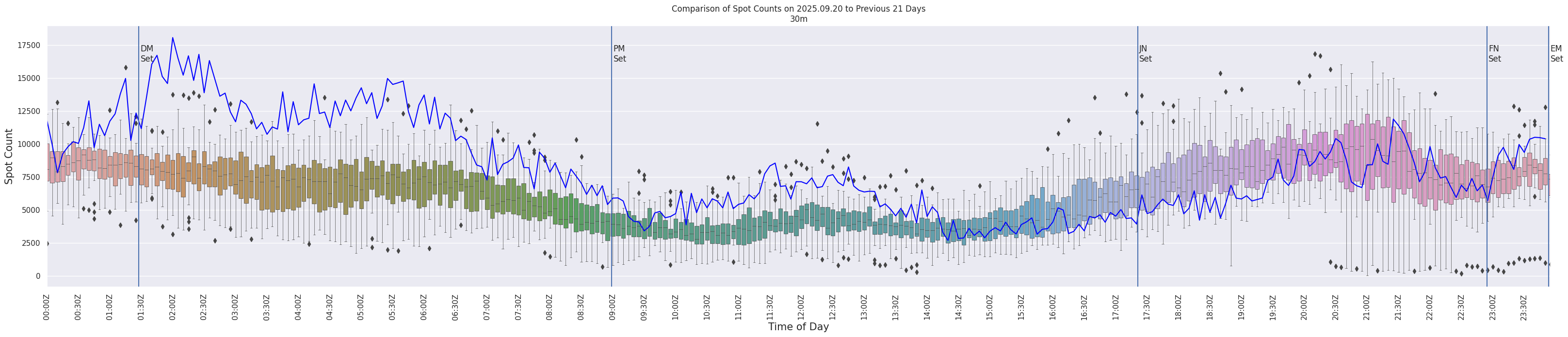 Spots per 5-minute interval