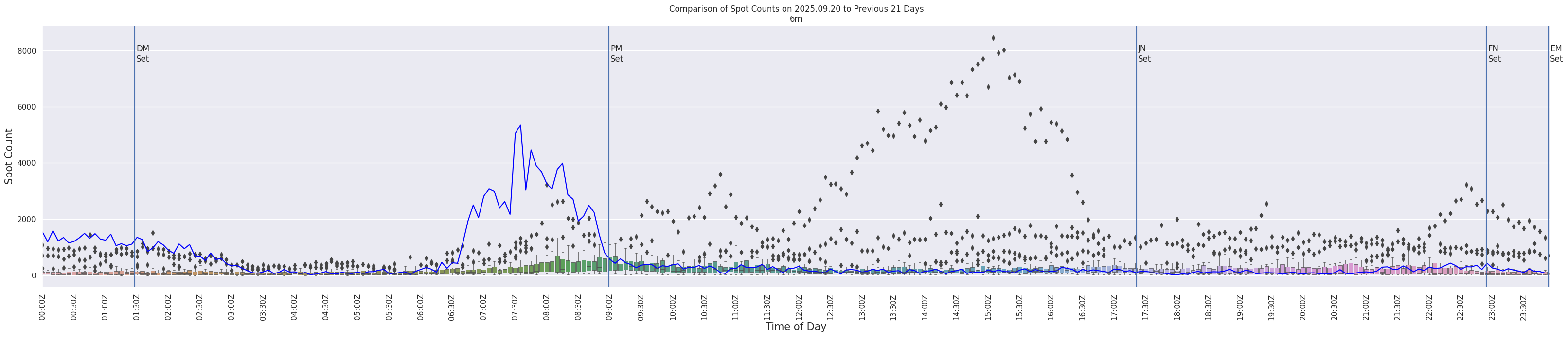 Spots per 5-minute interval