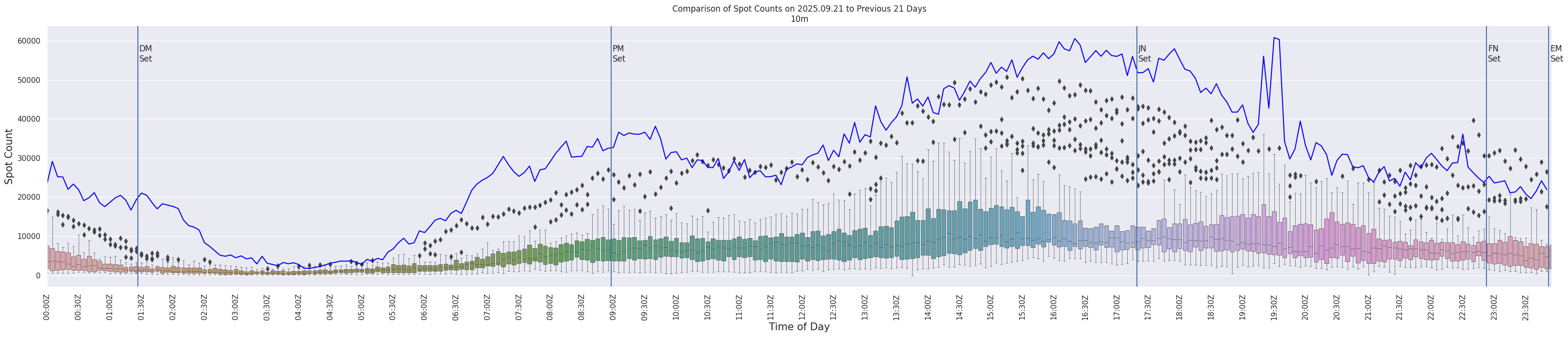 Spots per 5-minute interval