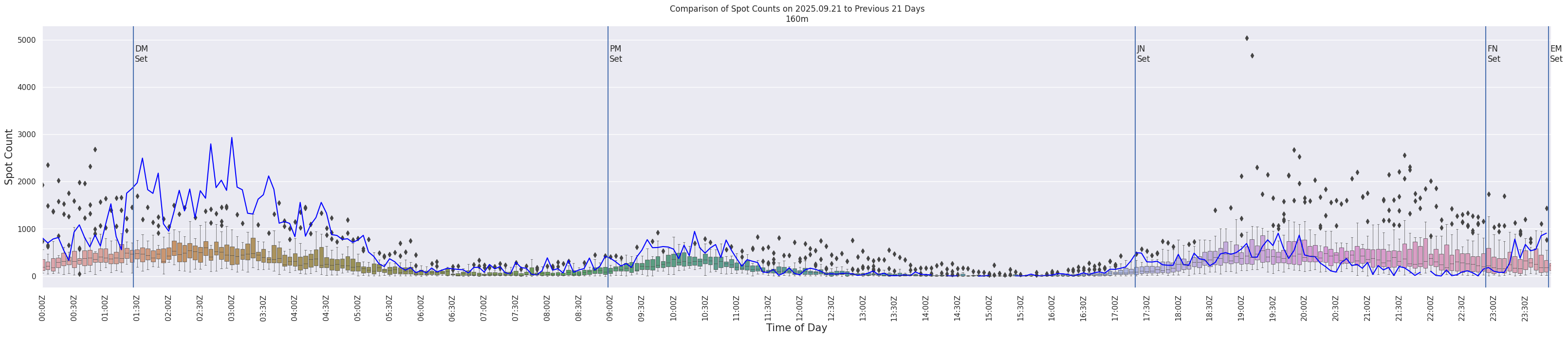 Spots per 5-minute interval