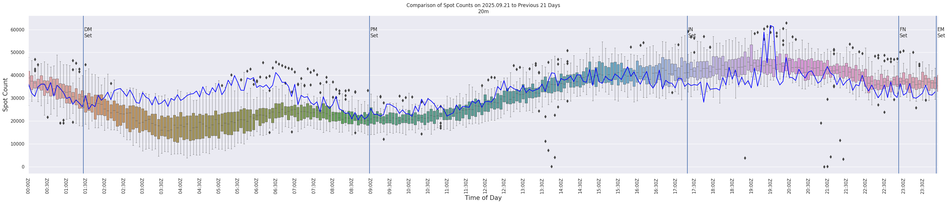 Spots per 5-minute interval