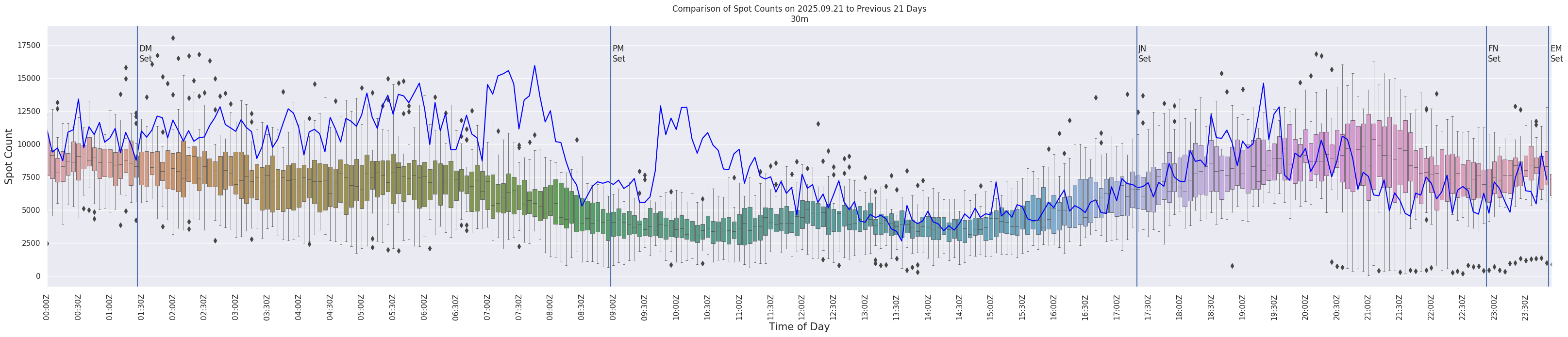Spots per 5-minute interval