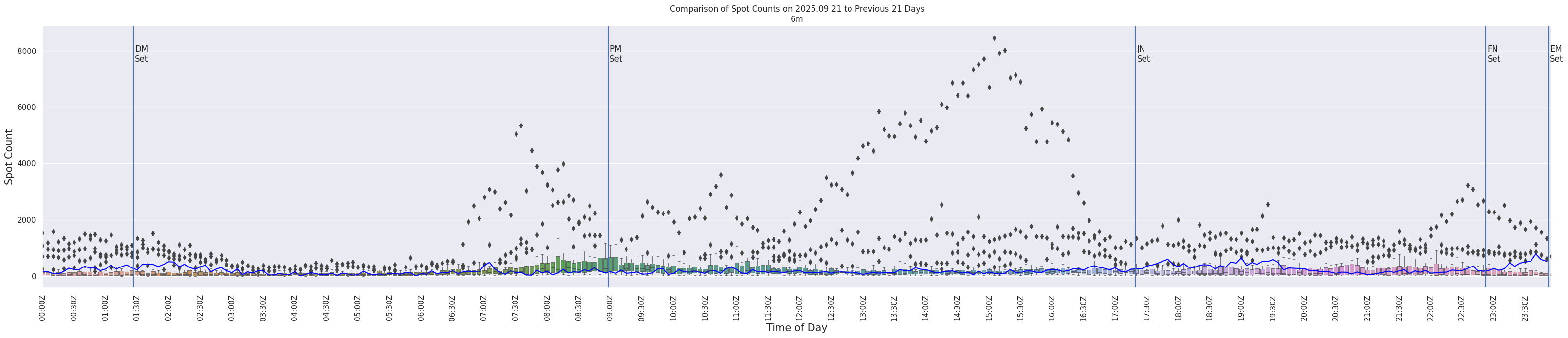 Spots per 5-minute interval