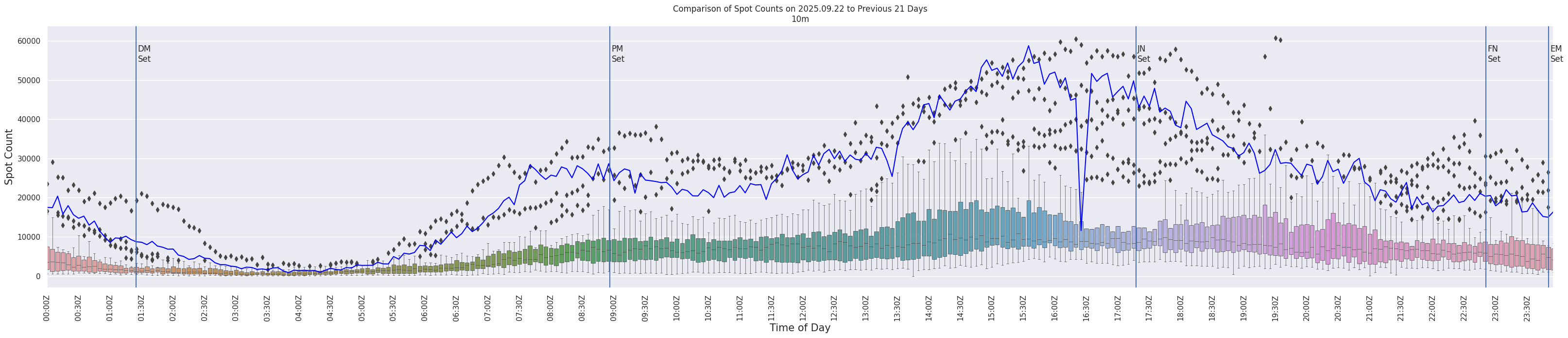 Spots per 5-minute interval