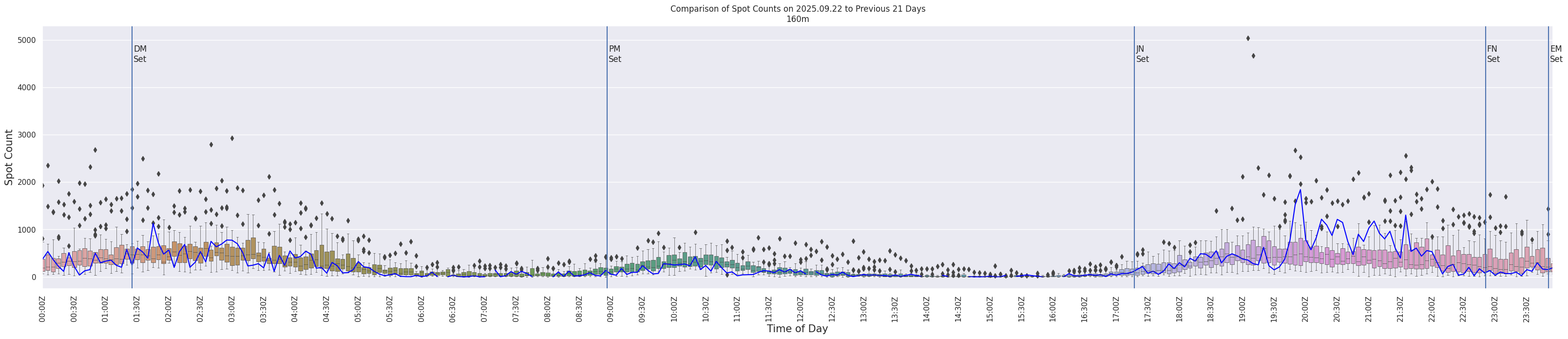 Spots per 5-minute interval