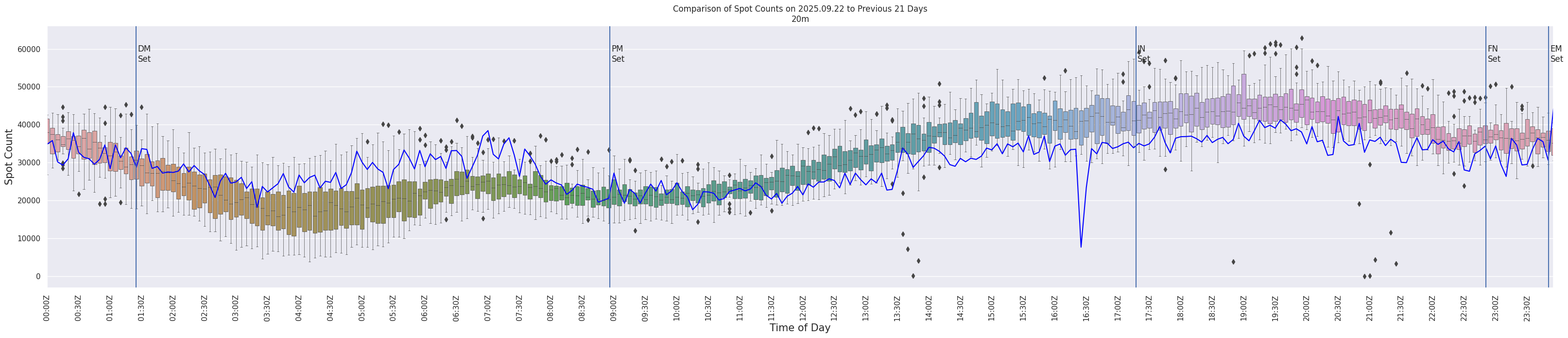 Spots per 5-minute interval